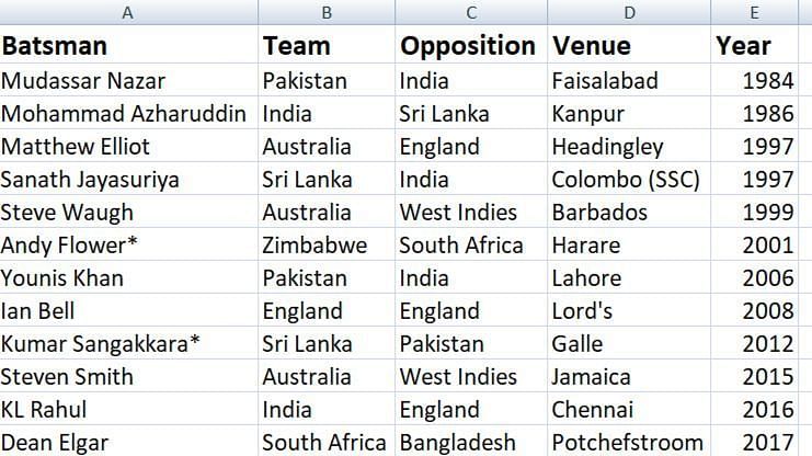 199-run Test batting club